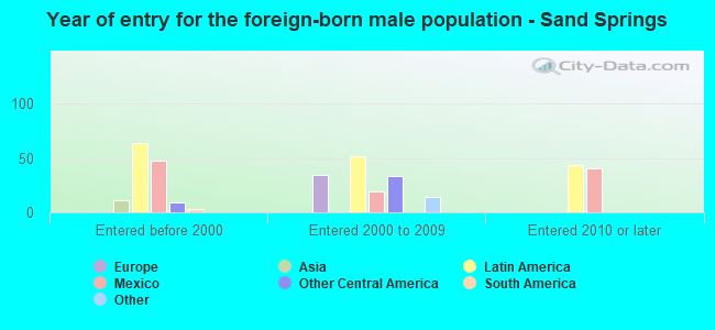 Year of entry for the foreign-born male population - Sand Springs