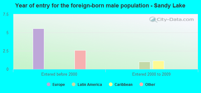 Year of entry for the foreign-born male population - Sandy Lake