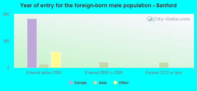 Year of entry for the foreign-born male population - Sanford