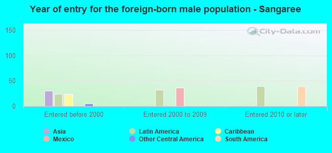 Year of entry for the foreign-born male population - Sangaree