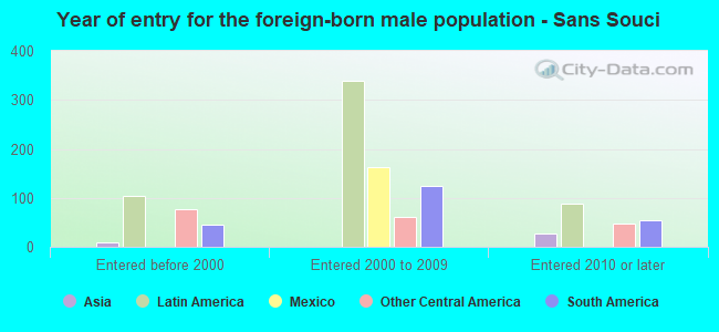Year of entry for the foreign-born male population - Sans Souci