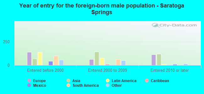 Year of entry for the foreign-born male population - Saratoga Springs