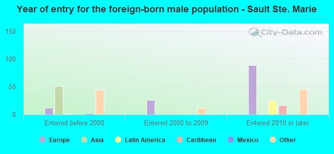 Year of entry for the foreign-born male population - Sault Ste. Marie