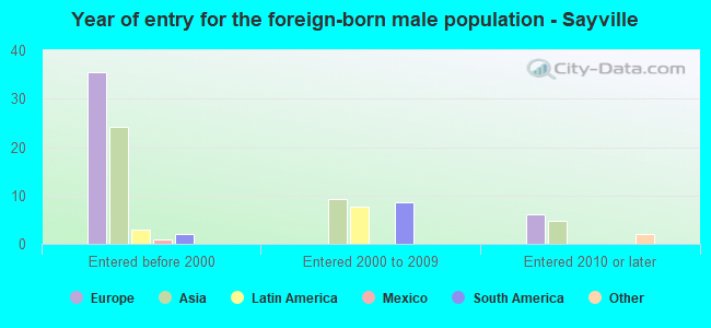 Year of entry for the foreign-born male population - Sayville