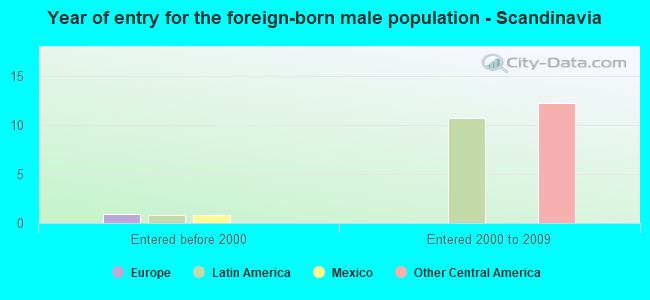 Year of entry for the foreign-born male population - Scandinavia
