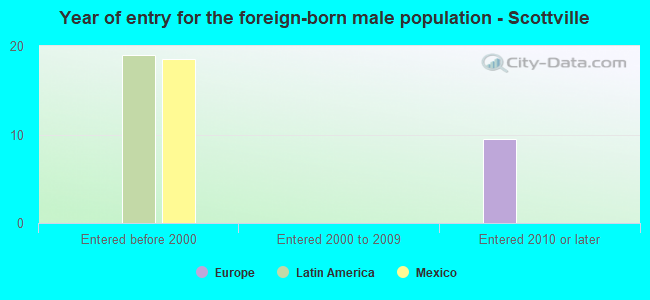 Year of entry for the foreign-born male population - Scottville