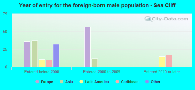 Year of entry for the foreign-born male population - Sea Cliff