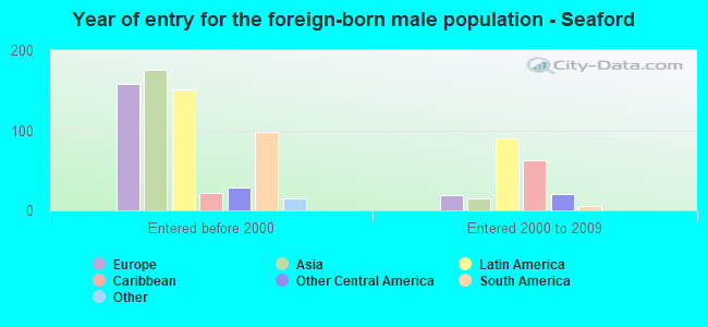 Year of entry for the foreign-born male population - Seaford