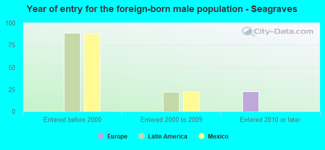 Year of entry for the foreign-born male population - Seagraves