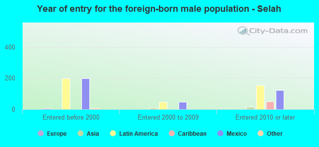 Year of entry for the foreign-born male population - Selah
