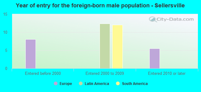 Year of entry for the foreign-born male population - Sellersville
