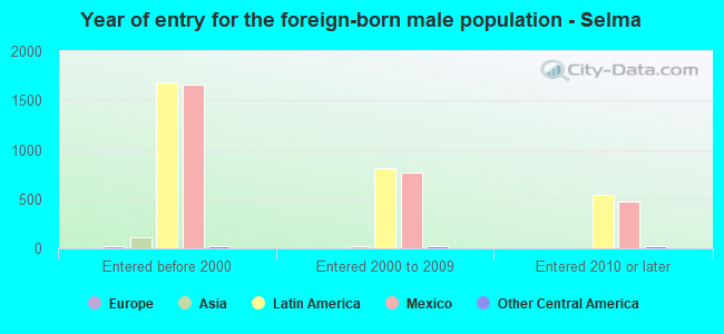 Year of entry for the foreign-born male population - Selma