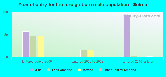 Year of entry for the foreign-born male population - Selma