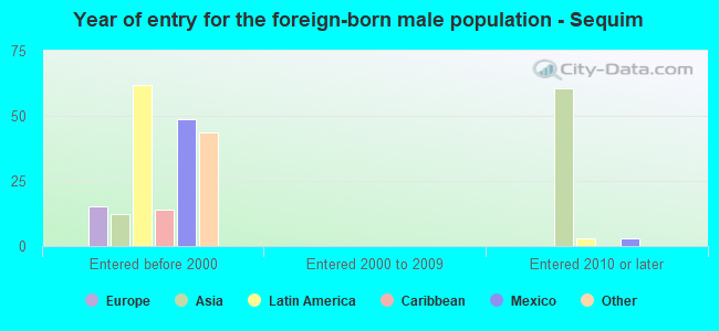 Year of entry for the foreign-born male population - Sequim