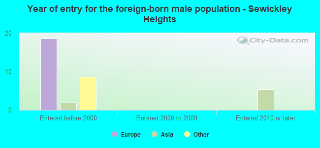 Year of entry for the foreign-born male population - Sewickley Heights