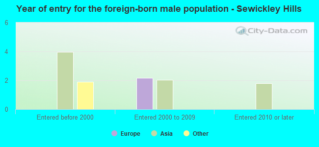 Year of entry for the foreign-born male population - Sewickley Hills