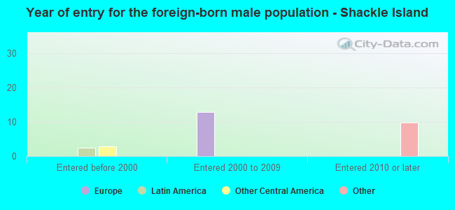 Year of entry for the foreign-born male population - Shackle Island