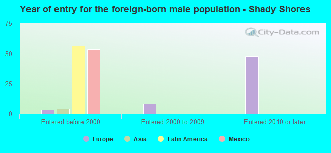 Year of entry for the foreign-born male population - Shady Shores