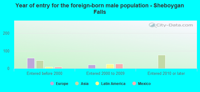 Year of entry for the foreign-born male population - Sheboygan Falls