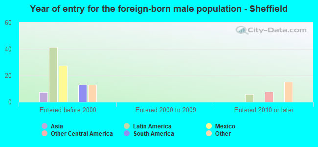 Year of entry for the foreign-born male population - Sheffield