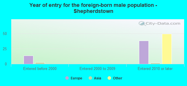 Year of entry for the foreign-born male population - Shepherdstown