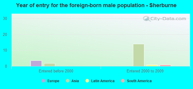 Year of entry for the foreign-born male population - Sherburne
