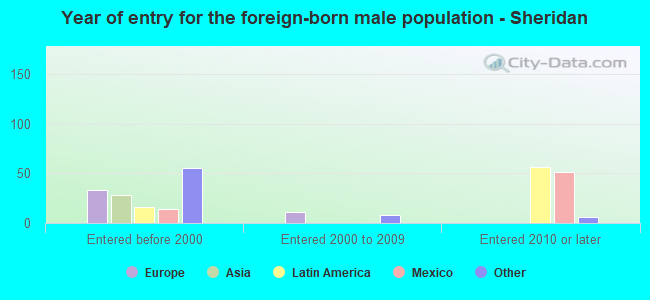 Year of entry for the foreign-born male population - Sheridan