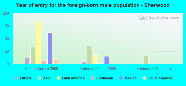 Year of entry for the foreign-born male population - Sherwood
