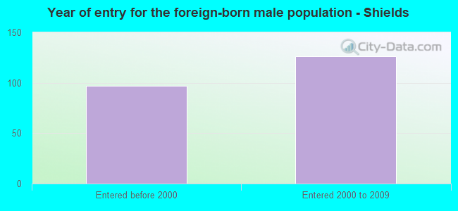 Year of entry for the foreign-born male population - Shields
