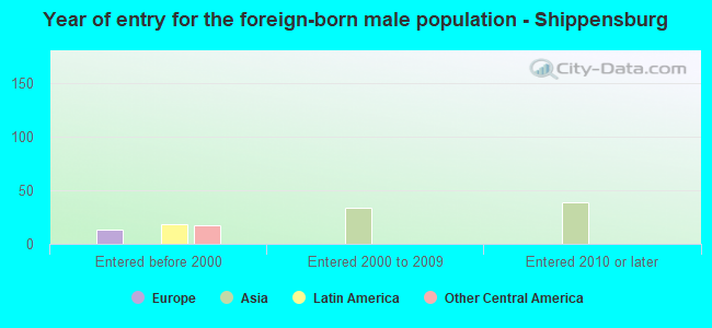 Year of entry for the foreign-born male population - Shippensburg