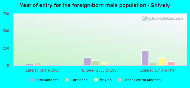 Year of entry for the foreign-born male population - Shively