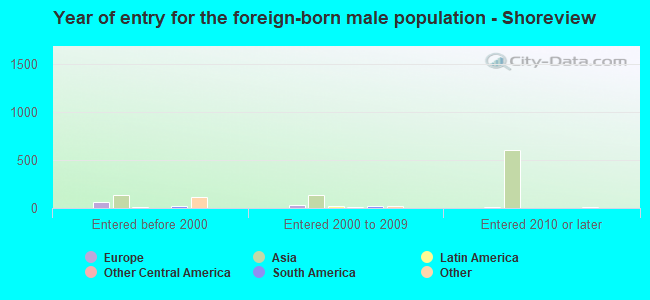 Year of entry for the foreign-born male population - Shoreview