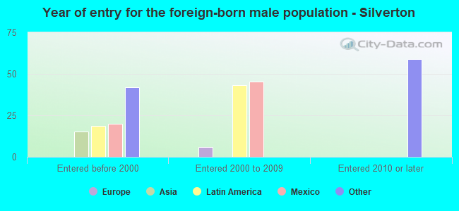 Year of entry for the foreign-born male population - Silverton