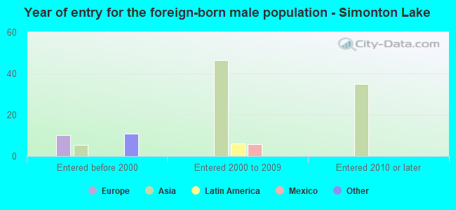 Year of entry for the foreign-born male population - Simonton Lake