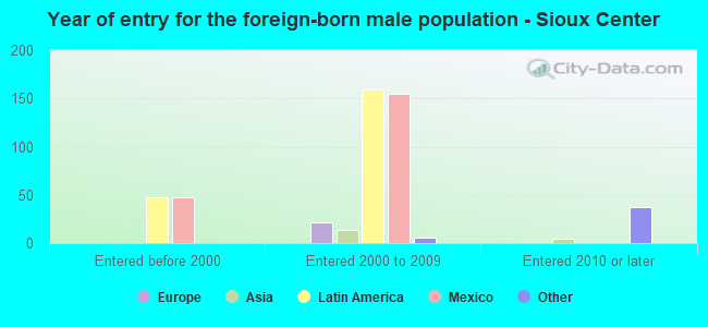 Year of entry for the foreign-born male population - Sioux Center