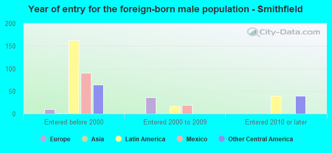 Year of entry for the foreign-born male population - Smithfield