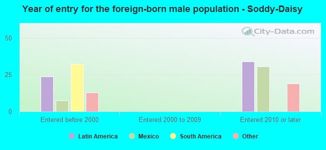 Year of entry for the foreign-born male population - Soddy-Daisy