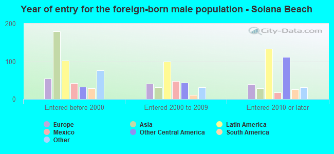 Year of entry for the foreign-born male population - Solana Beach