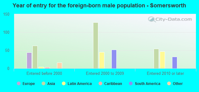 Year of entry for the foreign-born male population - Somersworth
