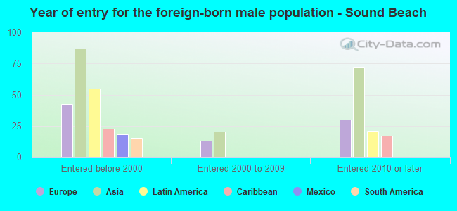 Year of entry for the foreign-born male population - Sound Beach