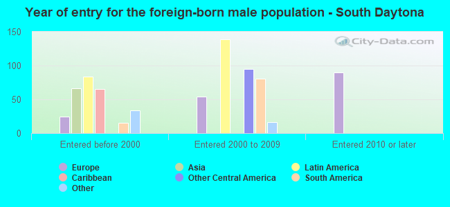 Year of entry for the foreign-born male population - South Daytona