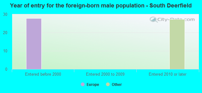 Year of entry for the foreign-born male population - South Deerfield