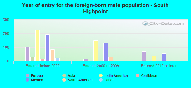 Year of entry for the foreign-born male population - South Highpoint