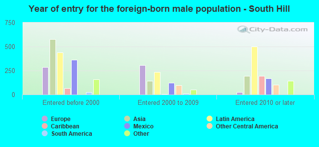 Year of entry for the foreign-born male population - South Hill