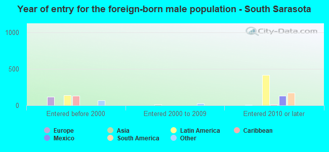Year of entry for the foreign-born male population - South Sarasota