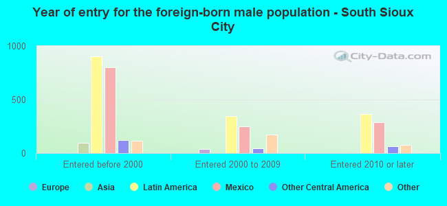 Year of entry for the foreign-born male population - South Sioux City