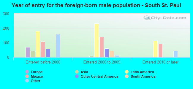 Year of entry for the foreign-born male population - South St. Paul