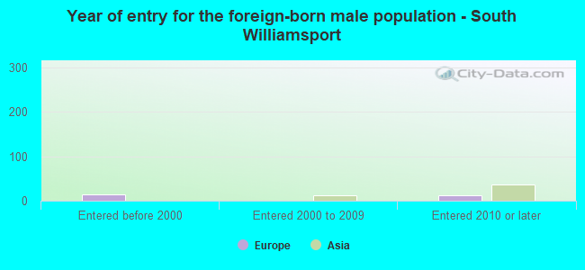 Year of entry for the foreign-born male population - South Williamsport