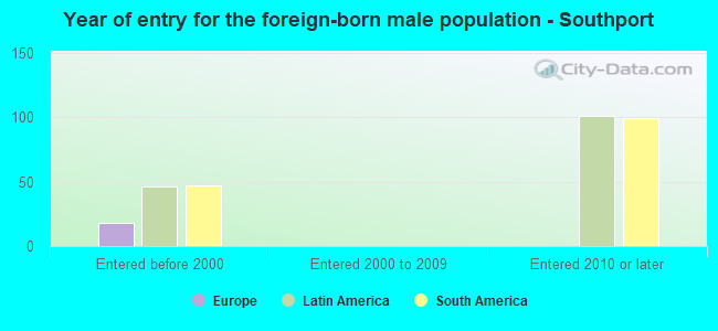 Year of entry for the foreign-born male population - Southport