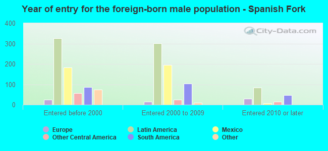 Year of entry for the foreign-born male population - Spanish Fork